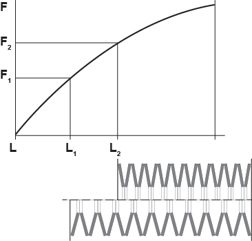 Disc Spring diagram