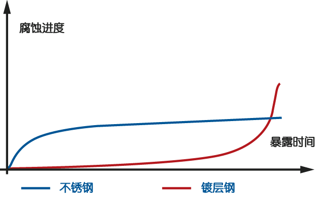 chinese cldp graph coated steel compared w stainless steel