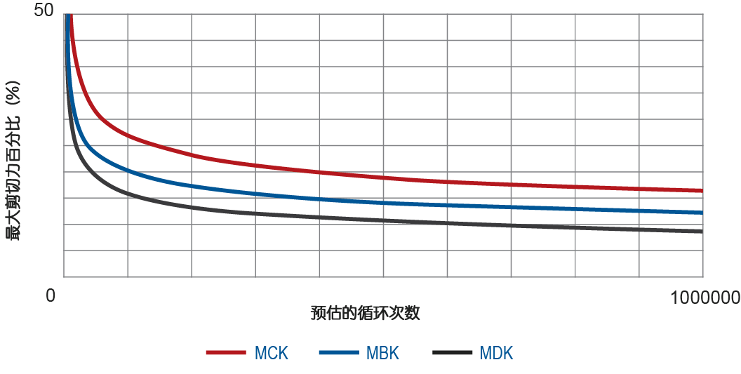 chinese cldp graph fatigue life for coiled pin materials