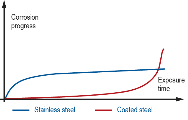 cldp graph coated steel compared w stainless steel