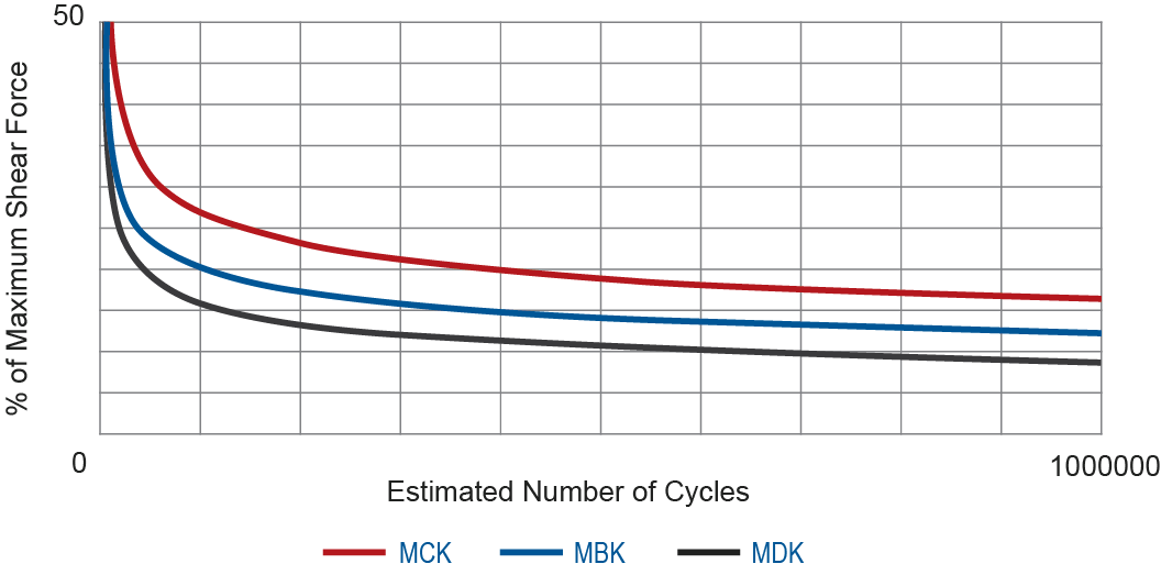 cldp graph fatigue life for coiled pin materials